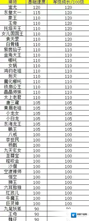 西游冒险神将基础速度