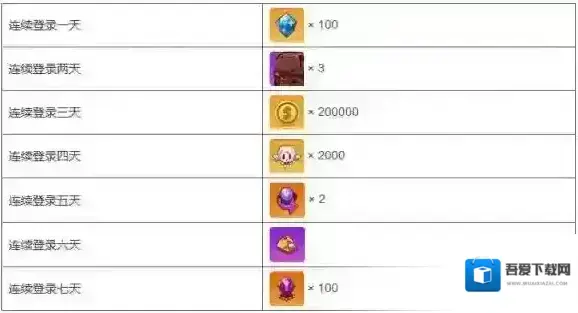 崩坏学园2版本更新福利一览 更新奖励介绍