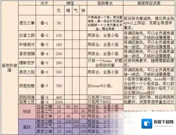 梦间集昼夜的彼端活动怎么打 昼夜的彼端详细流程攻略