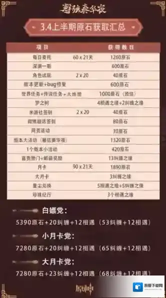 原神3.4版本活动给多少原石 原石快速获取方法