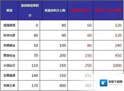 王者荣耀信誉积分