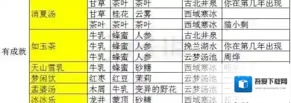 楚留香夜市消夏汤做法 全成就如玉茶孟婆汤做法