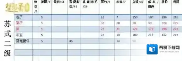 楚留香宅邸二级家具要多少钱 宅邸二级家具摆摊技巧