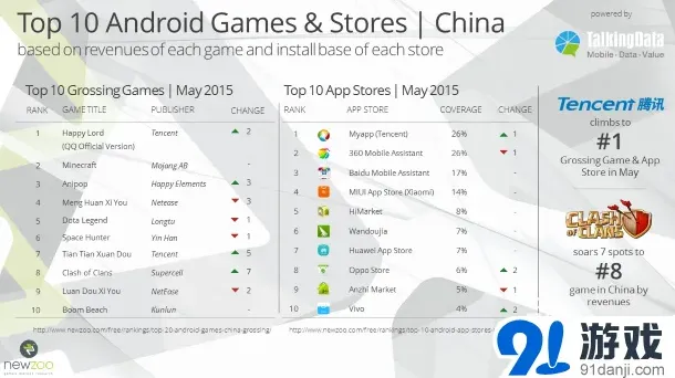 Android游戏20强：Minecraft位列第二