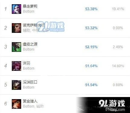 英雄联盟9.16版本高胜率ADC玩法