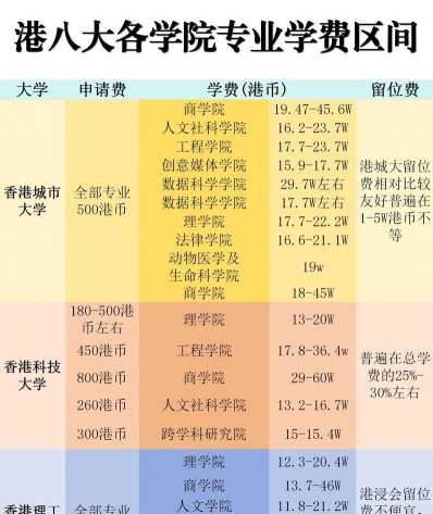 费用