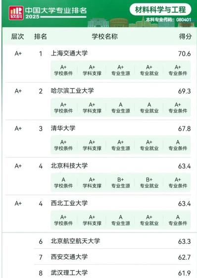 高水平