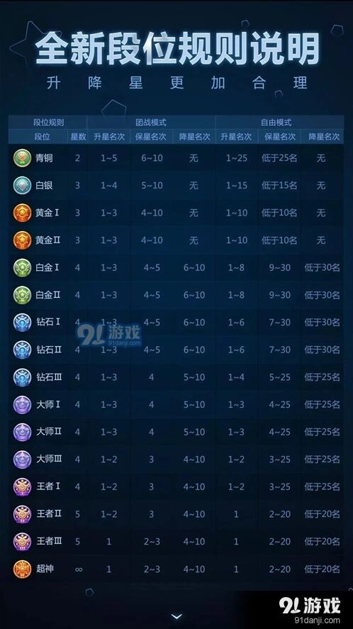 球球大作战2017升降星机制说明
