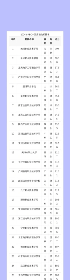 高职院校排名
