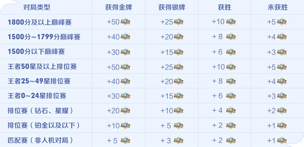 王者荣耀值升