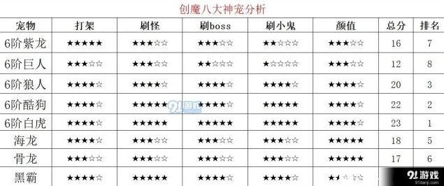 《创造与魔法》八大神宠实力对比指南