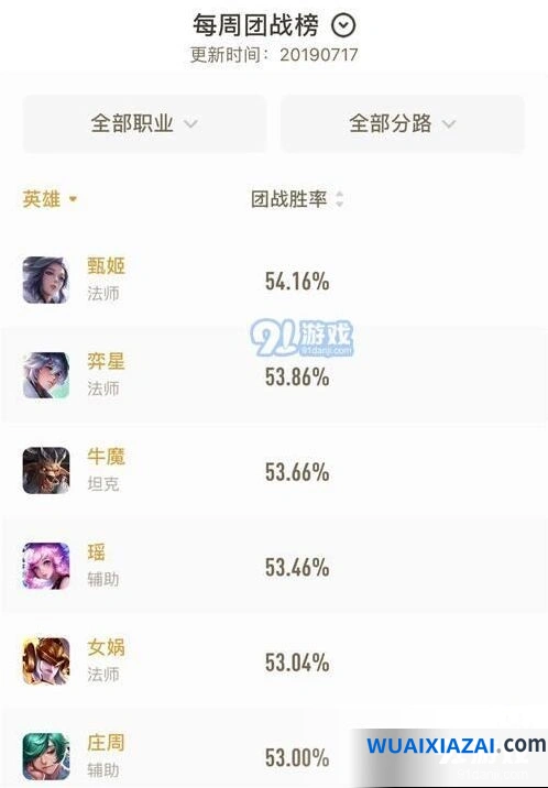 S16王者荣耀团战胜率排行 甄姬奕星表现强势
