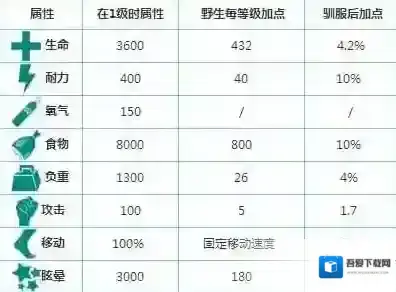 方舟:生存进化属性