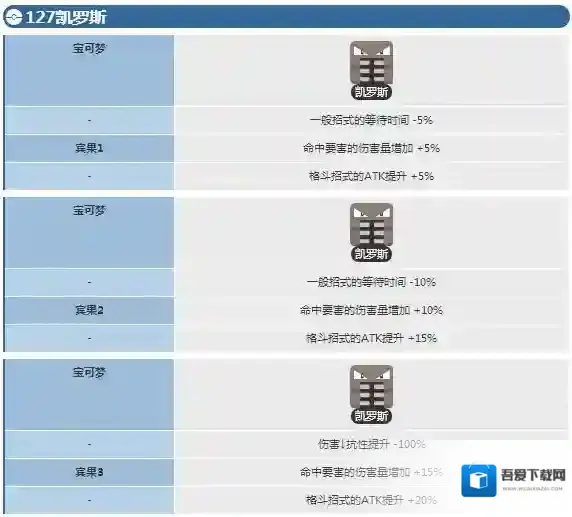 宝可梦探险寻宝大甲宾果数据 凯罗斯宾果数据介绍