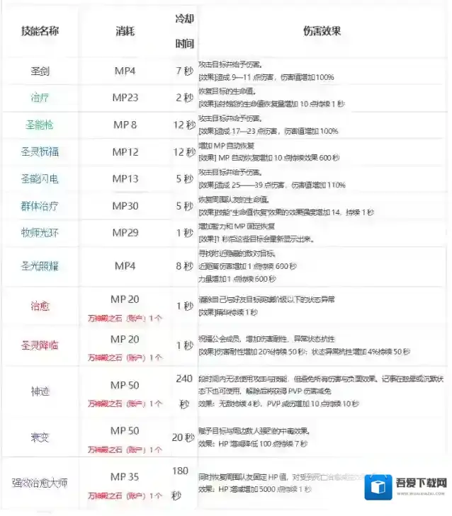 牧师主动技能快速熟悉
