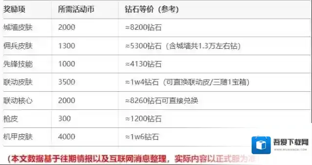 向僵尸开炮盗墓笔记联动活动奖励兑换建议