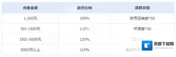 英勇之地充值返利规则是什么-英勇之地充值返利规则介绍