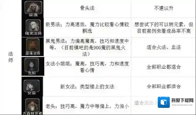 地下城堡2转职推荐图2022