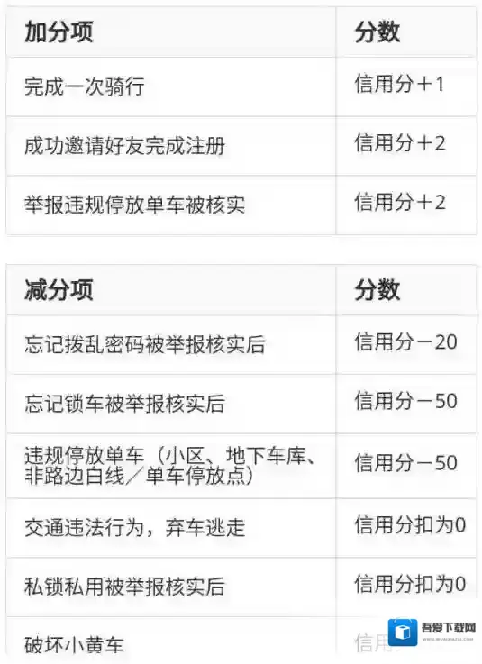 《ofo共享单车》信用评分是什么，信用分怎么计算