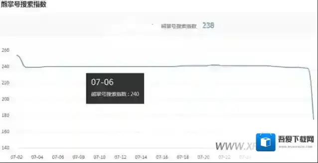 熊掌号搜索指数突然下降是什么原因？