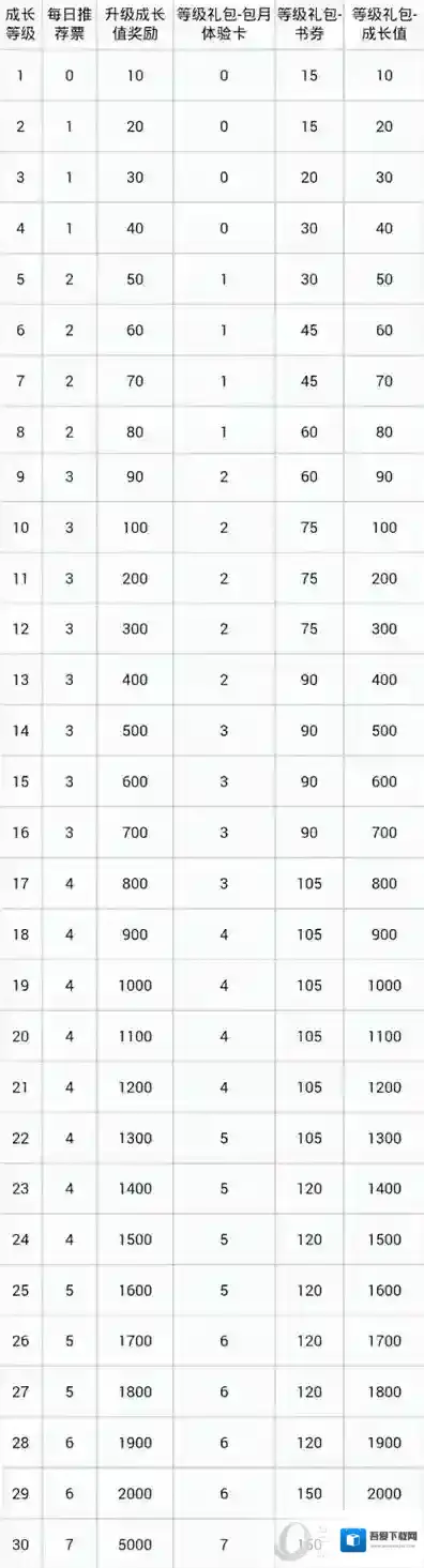 《QQ阅读》升级成长奖励一览