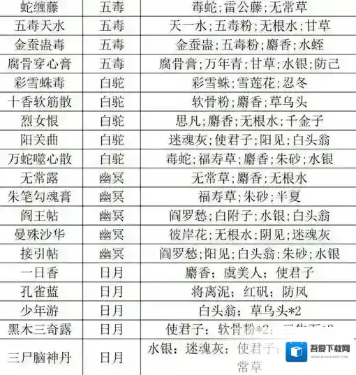 放置江湖毒药材料怎么得