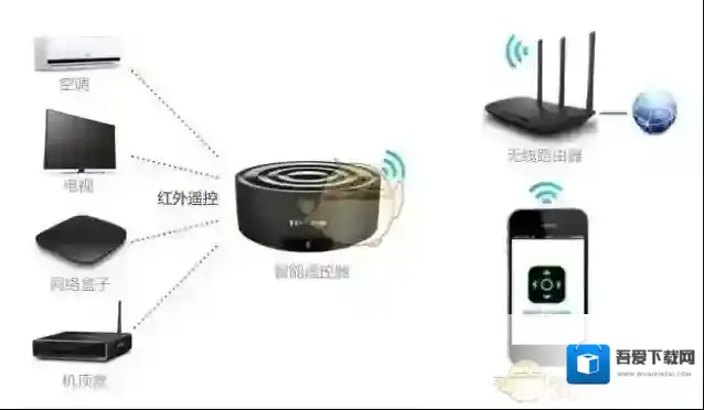 《智能无线遥控器》使用方法介绍