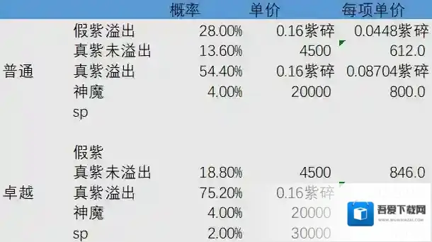剑与远征紫碎与大紫碎收益分析