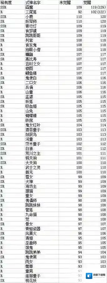 阴阳师手游最快速度是多少？速度御魂搭配攻略